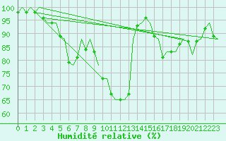 Courbe de l'humidit relative pour Groningen Airport Eelde