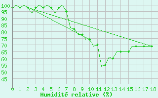 Courbe de l'humidit relative pour Pisa / S. Giusto