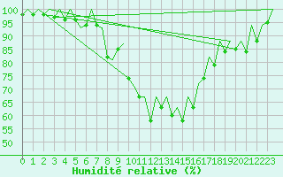 Courbe de l'humidit relative pour La Coruna / Alvedro