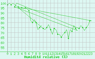 Courbe de l'humidit relative pour Venezia / Tessera