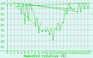 Courbe de l'humidit relative pour Locarno-Magadino