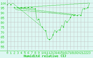 Courbe de l'humidit relative pour Pisa / S. Giusto