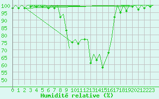 Courbe de l'humidit relative pour Locarno-Magadino