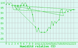 Courbe de l'humidit relative pour Nordholz