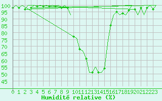 Courbe de l'humidit relative pour Ljubljana / Brnik