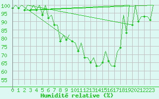 Courbe de l'humidit relative pour Helsinki-Vantaa