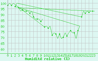 Courbe de l'humidit relative pour Kemi