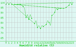 Courbe de l'humidit relative pour Rygge