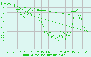 Courbe de l'humidit relative pour Szczecin