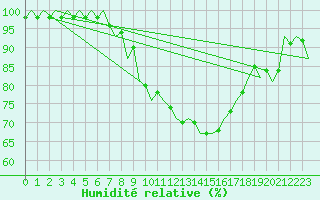 Courbe de l'humidit relative pour Pisa / S. Giusto