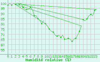 Courbe de l'humidit relative pour Cerklje Airport