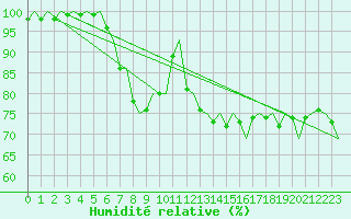 Courbe de l'humidit relative pour Haugesund / Karmoy