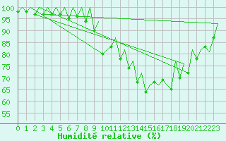 Courbe de l'humidit relative pour Hahn