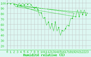 Courbe de l'humidit relative pour Lugano (Sw)