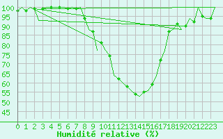 Courbe de l'humidit relative pour Woensdrecht