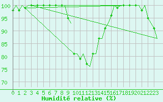 Courbe de l'humidit relative pour Ronneby