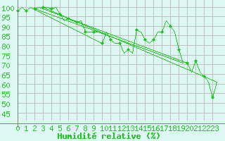 Courbe de l'humidit relative pour Platform Buitengaats/BG-OHVS2