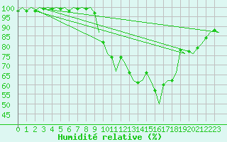 Courbe de l'humidit relative pour Vitoria