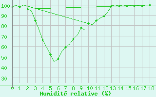 Courbe de l'humidit relative pour Canberra