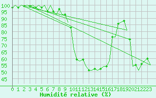 Courbe de l'humidit relative pour Gerona (Esp)