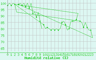 Courbe de l'humidit relative pour Kuusamo