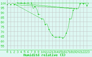 Courbe de l'humidit relative pour Salzburg-Flughafen
