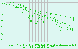 Courbe de l'humidit relative pour Evenes
