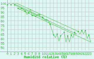 Courbe de l'humidit relative pour Warszawa-Okecie
