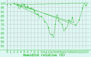 Courbe de l'humidit relative pour Luxembourg (Lux)