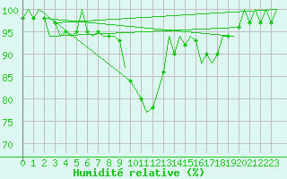 Courbe de l'humidit relative pour Pisa / S. Giusto