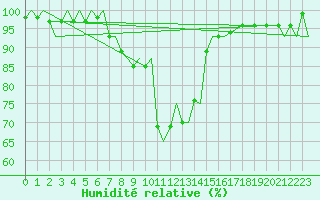 Courbe de l'humidit relative pour Bardufoss