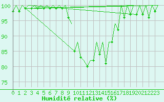 Courbe de l'humidit relative pour Menorca / Mahon