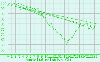 Courbe de l'humidit relative pour Celle