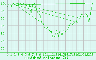 Courbe de l'humidit relative pour Lechfeld