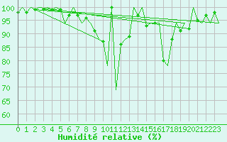 Courbe de l'humidit relative pour Asturias / Aviles