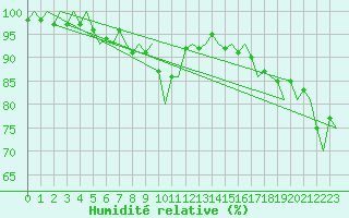 Courbe de l'humidit relative pour Uppsala