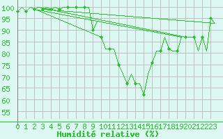 Courbe de l'humidit relative pour Burgos (Esp)