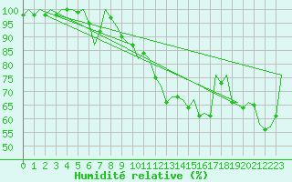 Courbe de l'humidit relative pour Gerona (Esp)