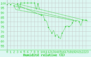 Courbe de l'humidit relative pour Burgos (Esp)