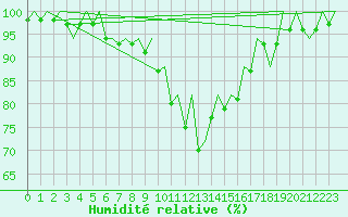 Courbe de l'humidit relative pour Palma De Mallorca / Son San Juan
