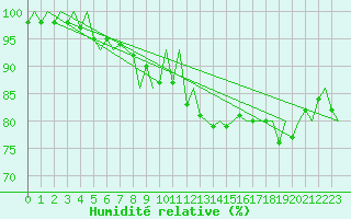 Courbe de l'humidit relative pour Gyor