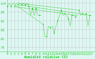 Courbe de l'humidit relative pour Lechfeld