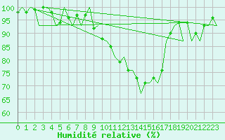 Courbe de l'humidit relative pour Logrono (Esp)