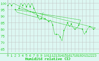 Courbe de l'humidit relative pour Bueckeburg