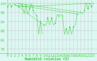 Courbe de l'humidit relative pour Craiova