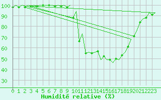 Courbe de l'humidit relative pour Vitoria