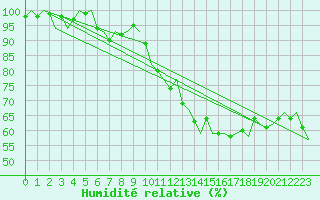 Courbe de l'humidit relative pour Schaffen (Be)