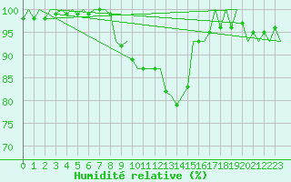 Courbe de l'humidit relative pour Linkoping / Malmen