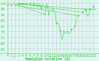 Courbe de l'humidit relative pour Jersey (UK)