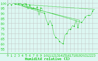 Courbe de l'humidit relative pour Craiova